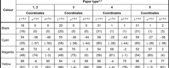Giá trị L*a*b* của mực in quy ước